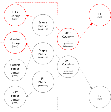 Example of metadata model when published data source, John County - 1, is deleted