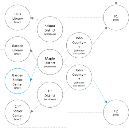 Example of metadata model with a focus on a sheet, Garden Senior Center