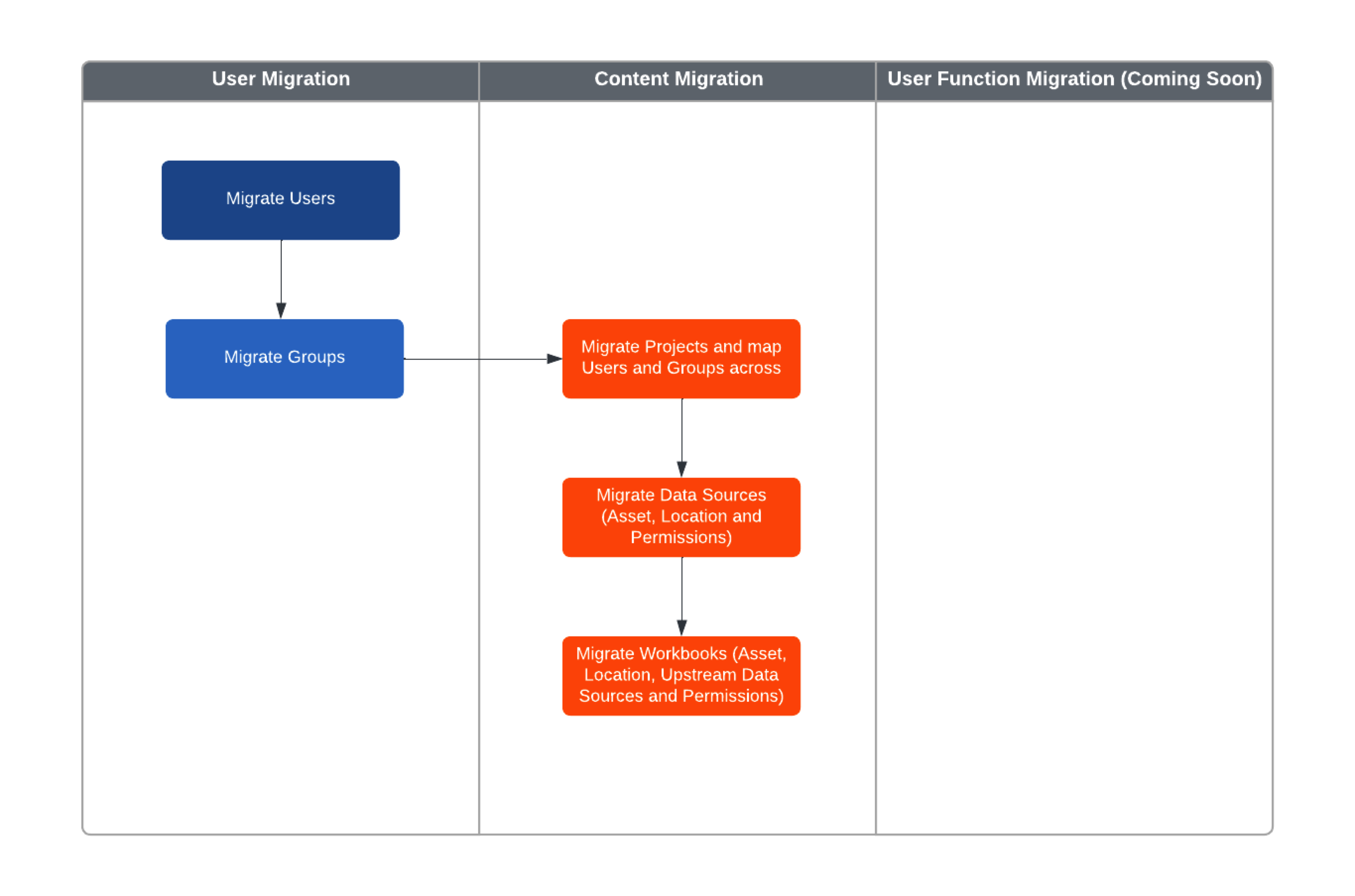 Migration workflow chart