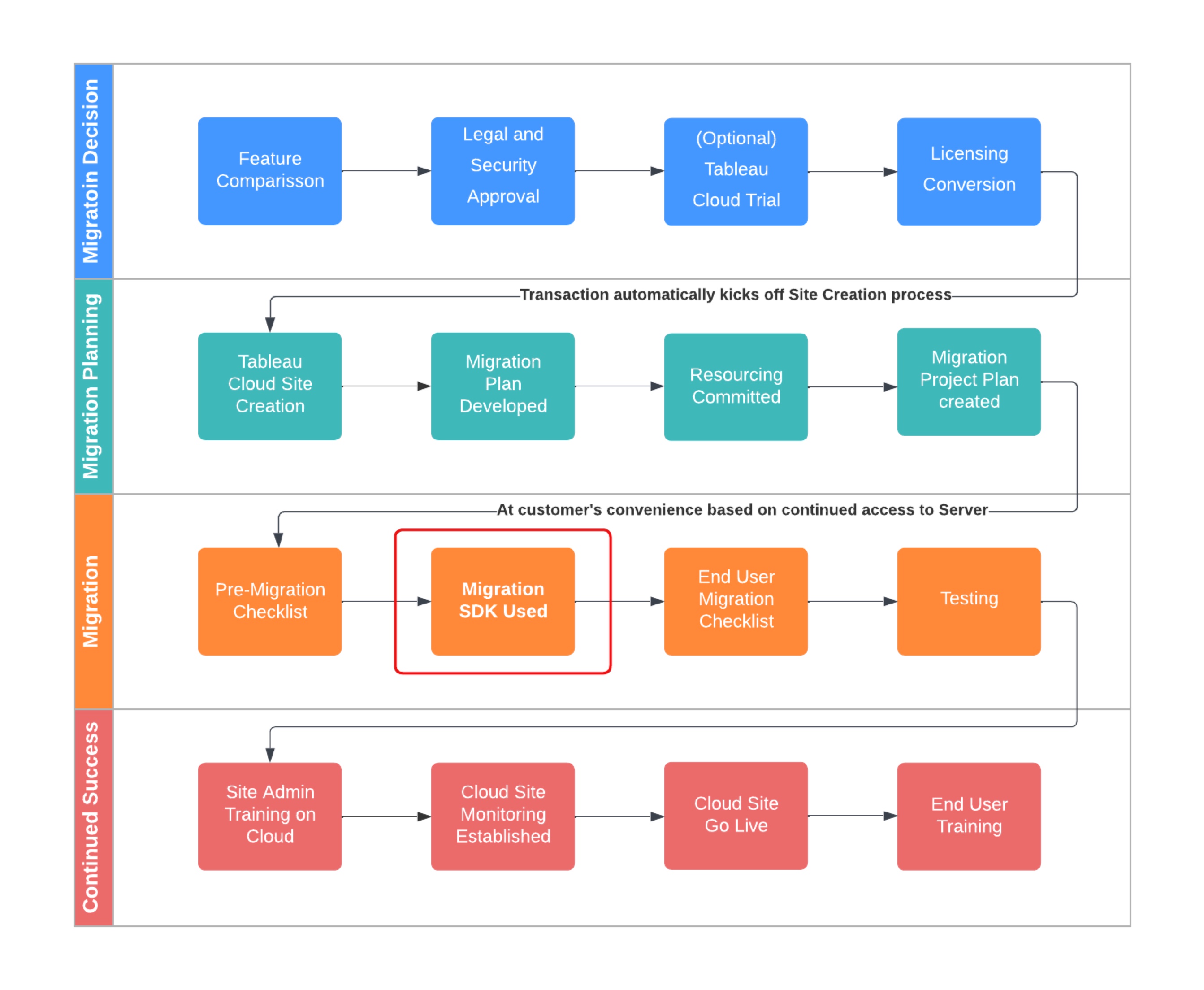 Summary of migration models