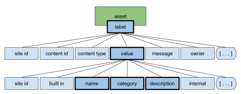 Data label object and properties diagram
