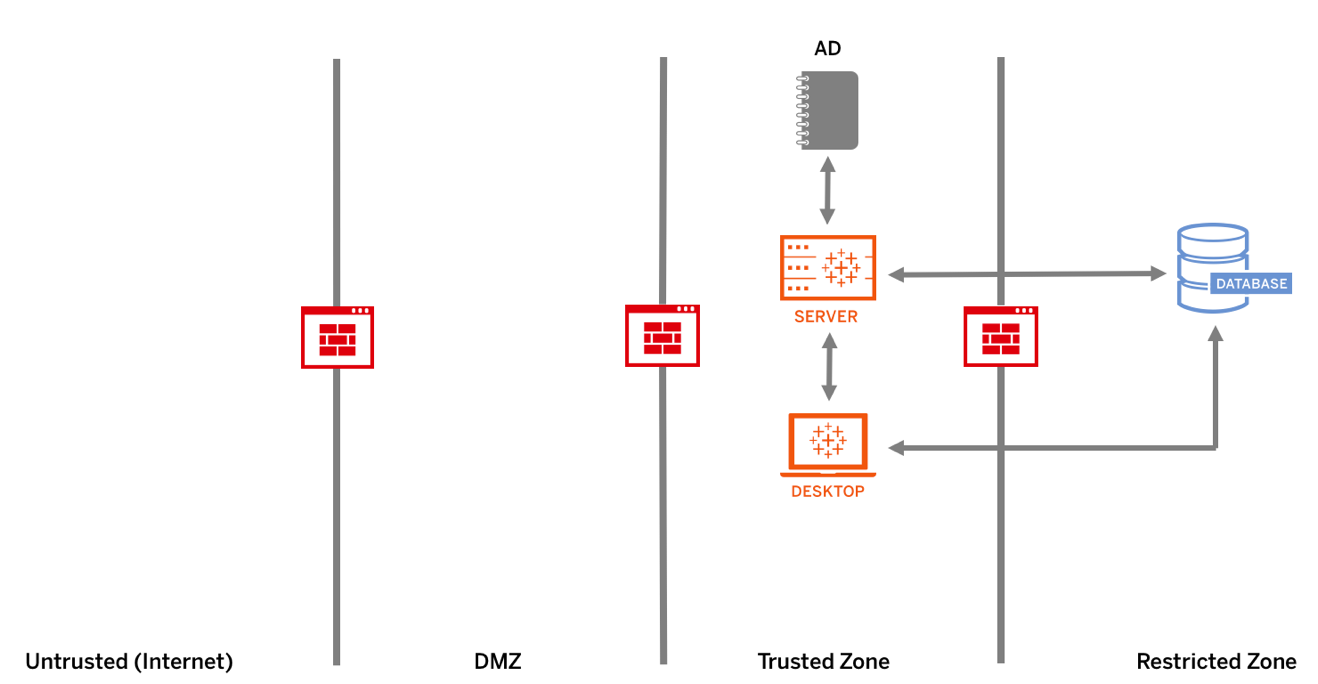 Disable auth