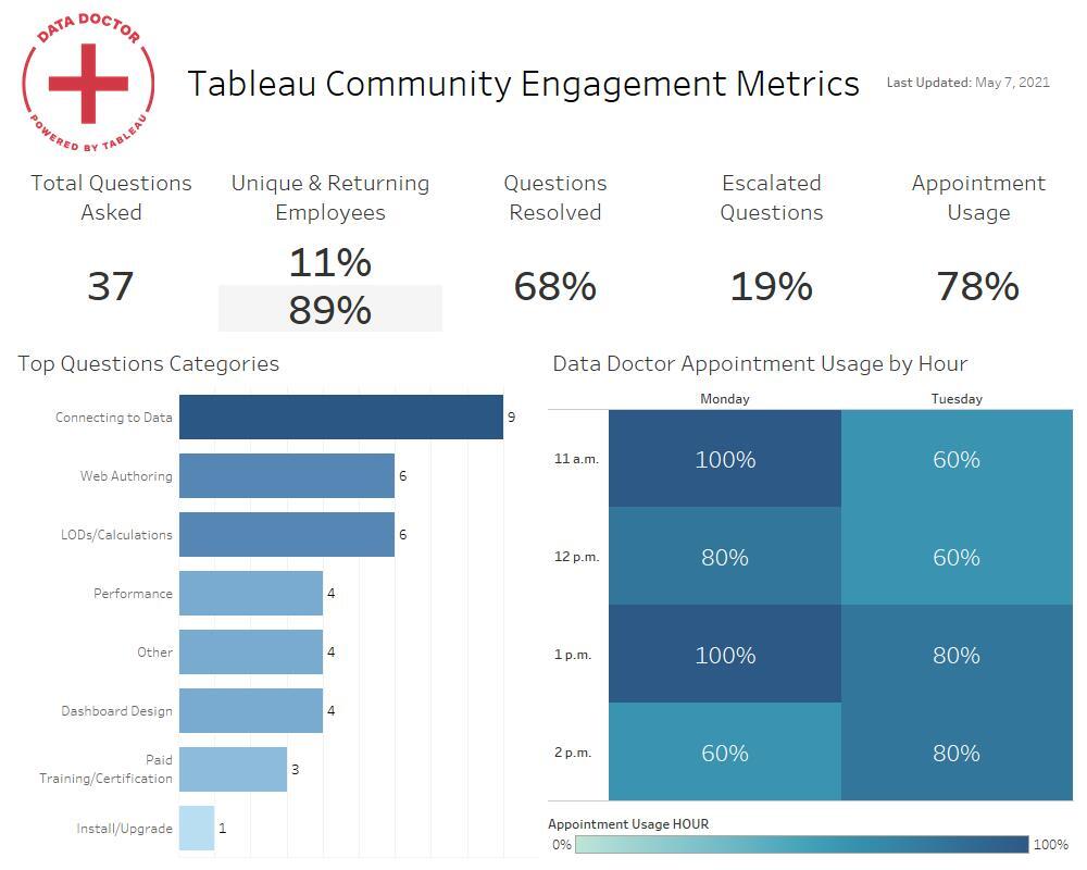 Community Engagement Metrics