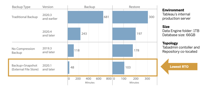 External File Store in Tableau Server version 2020.1 and later has the lowest RTO