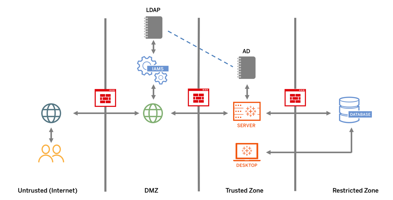 Authentication reason. LDAP. LDAP authentication. LDAP иконка. LDAP браузер.