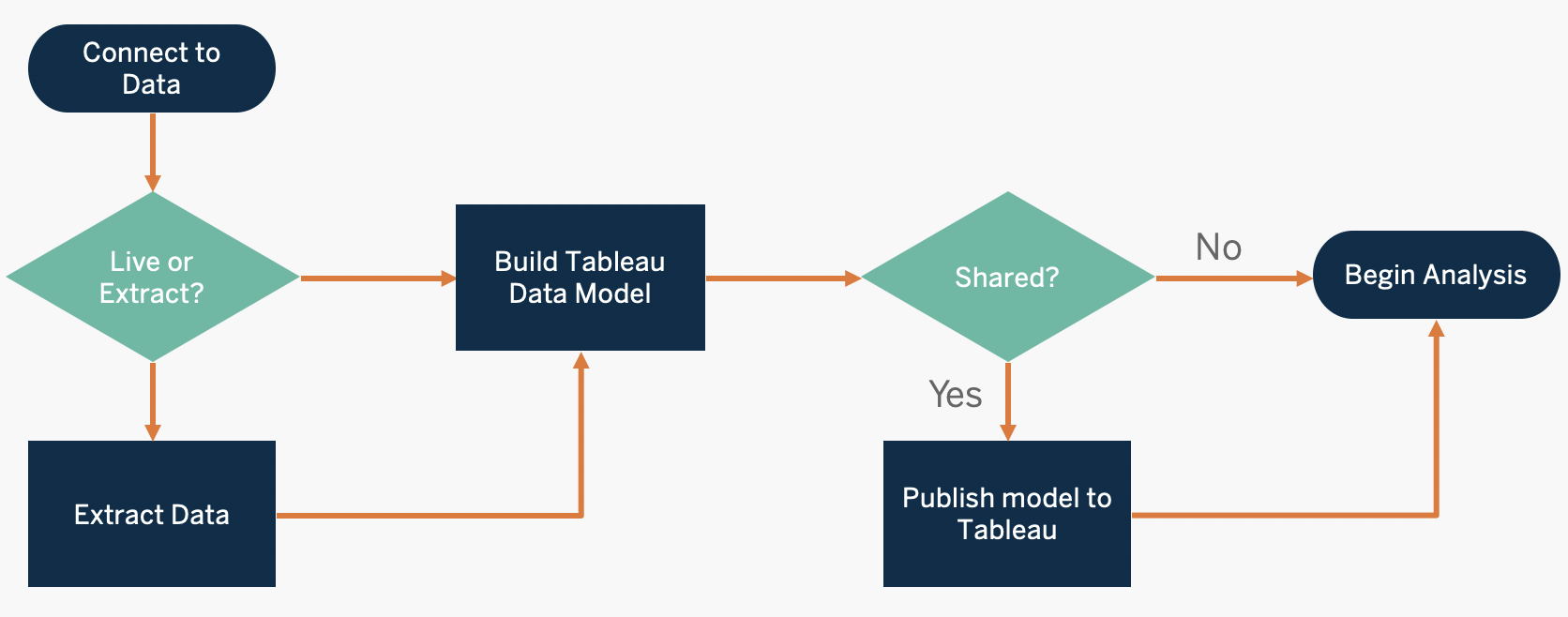 Tableau Server  Governed, self-service analytics at scale