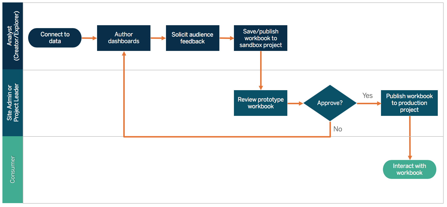 Process Flow Chart Tableau