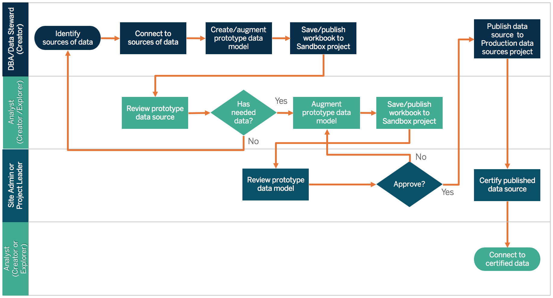 Tableau Data Governance: Maintain Control and Compliance