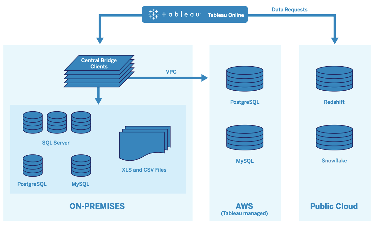 Tableau server. Tableau архитектура. Архитектура приложения Tableau. On-premise отличие от облачного и от гибридного. Cloud database.