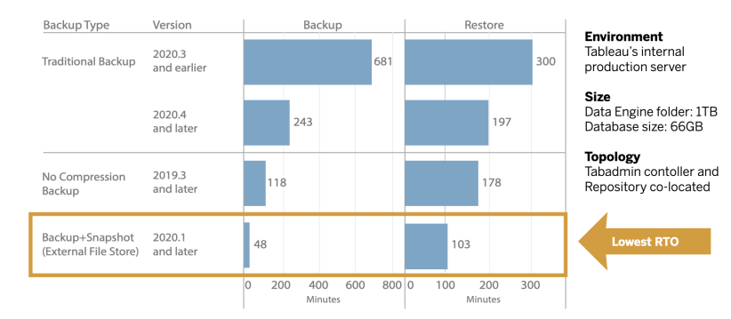 El almacén de archivos externo en Tableau Server versión 2020.1 y posteriores tiene el RTO más bajo