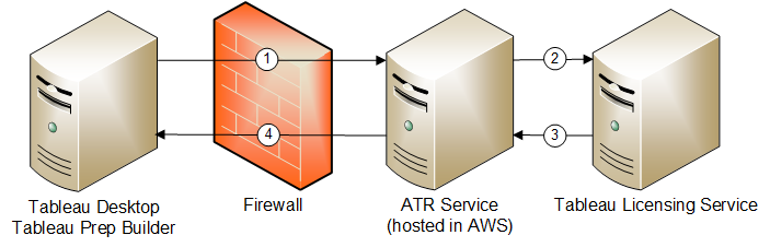 Logins base