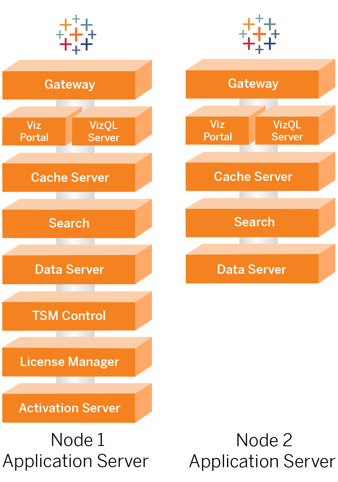 Tableau application node processes