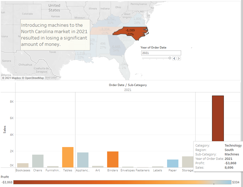 Das Dashboard "Regionale Umsätze und Gewinne" mit einer Textbeschriftung, die besagt, dass die Einführung von Maschinen am Markt in North Carolina 2021 zu erheblichen Verlusten führte.