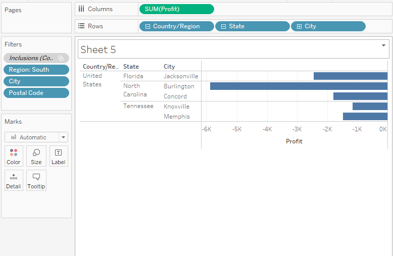 A bar chart of the five least profitable cities in the South