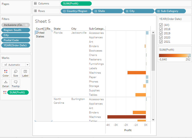 A horizontal bar chart that shows profitability for Sub-Category for the poorest performing cities