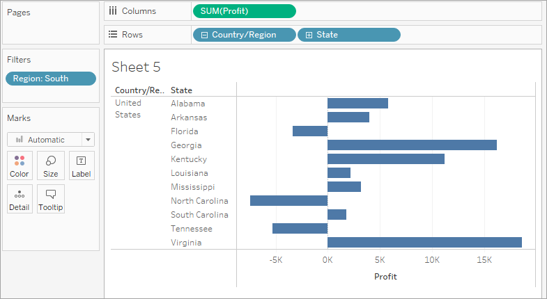 A horizontal bar chart showing profits for states in the South region