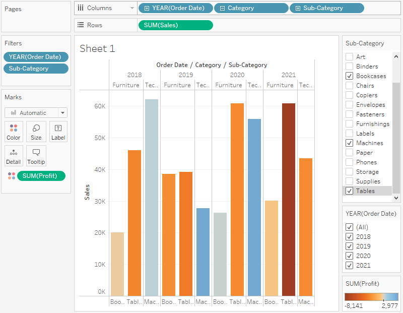 A bar chart with a diverging colour palette to show profits and losses for Sub-Categories