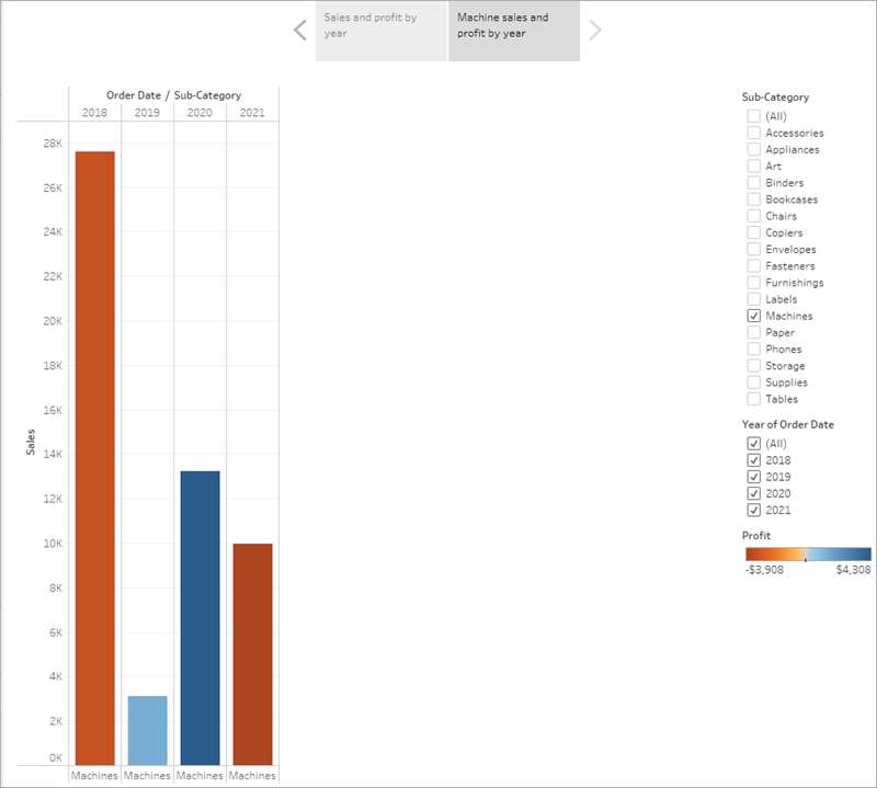 A story that includes the Sales in the South sheet and is filtered for machines