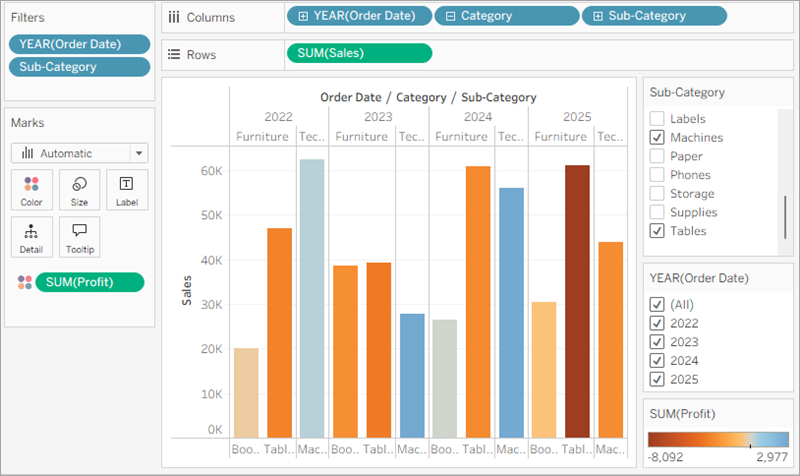 A bar chart with a diverging colour palette to show profits and losses for Sub-Categories