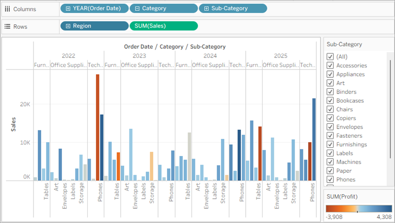 A bar chart that shows the profitability of Sub-Category in the South