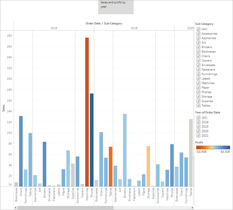 The Sales in the South sheet displayed in a story