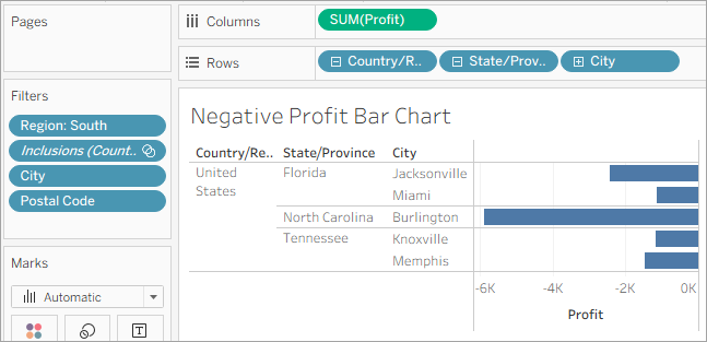 A bar chart of the five least profitable cities in the South
