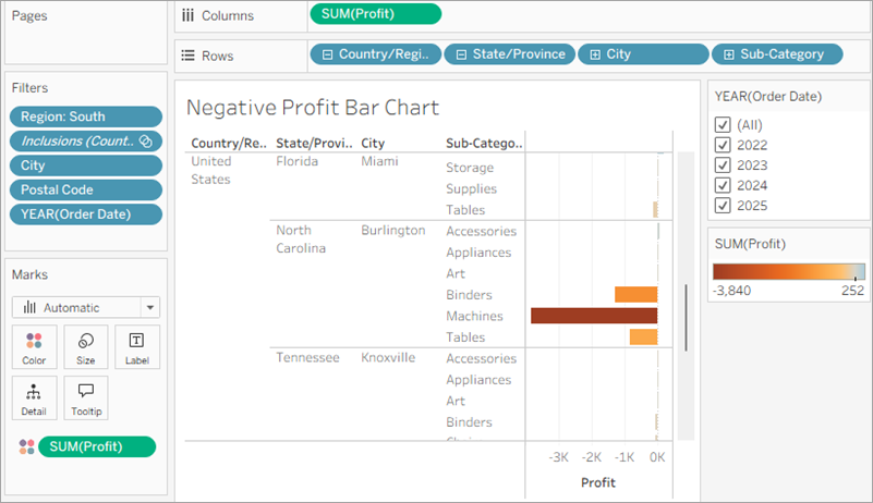 A horizontal bar chart that shows profitability for Sub-Category for the poorest performing cities