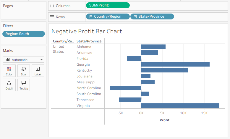 A horizontal bars chart showing profits for states in the South region