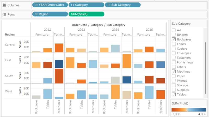 Bar charts that show the profitability of the Machines Sub-Category across each region