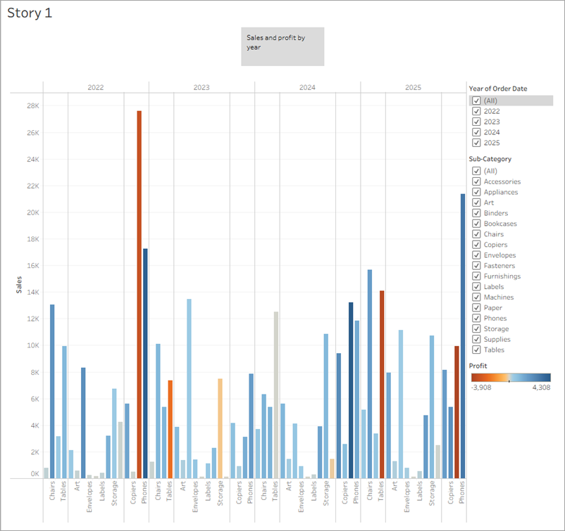 The Sales in the South sheet displayed in a story