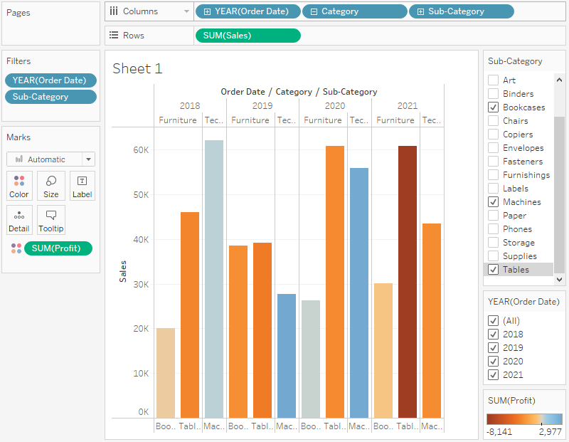 Um gráfico de barras com uma paleta de cores divergentes para mostrar lucros e perdas para subcategorias