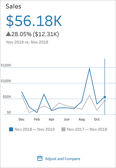 Comparison chart between two years of metric data