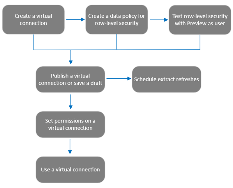 Das Diagramm zeigt den Prozess der Erstellung einer virtuellen Verbindung und einer Datenrichtlinie