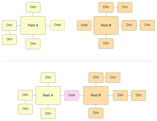 Ein Multi-Fakten-Datenmodell