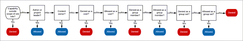 Flussdiagramm der Regeln für die Bewertung von Berechtigungen