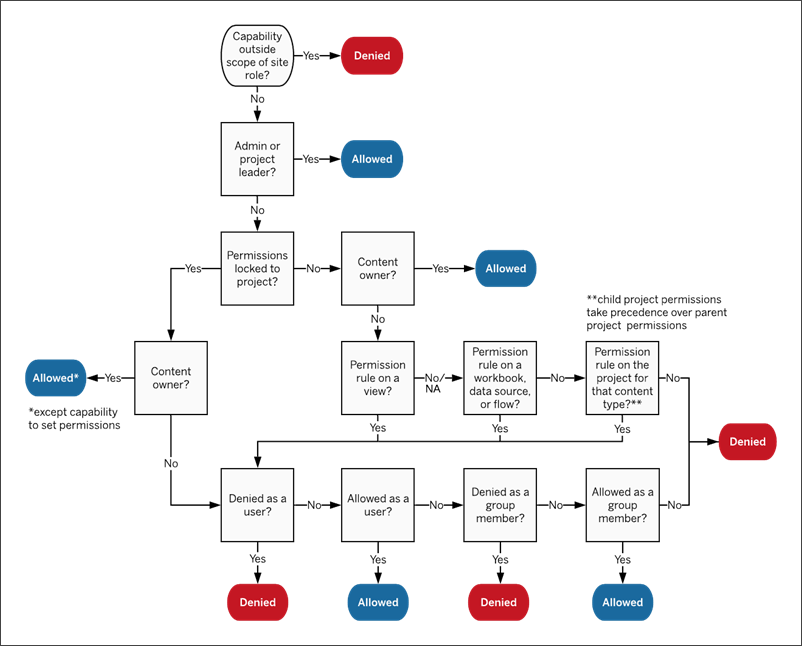 Flussdiagramm der Regeln für die Bewertung von Berechtigungen bei verschachtelten Projekten