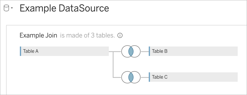 Beispiel für einen inkompatiblen Join, der mehrere Tabellen mit demselben Objekt verbindet