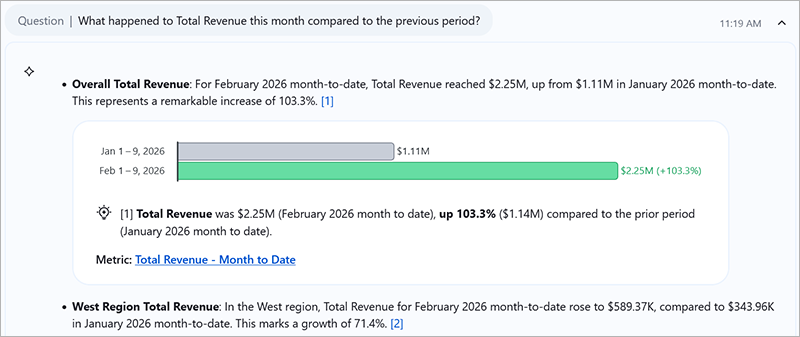 An in-line bar chart supporting an insight about total revenue
