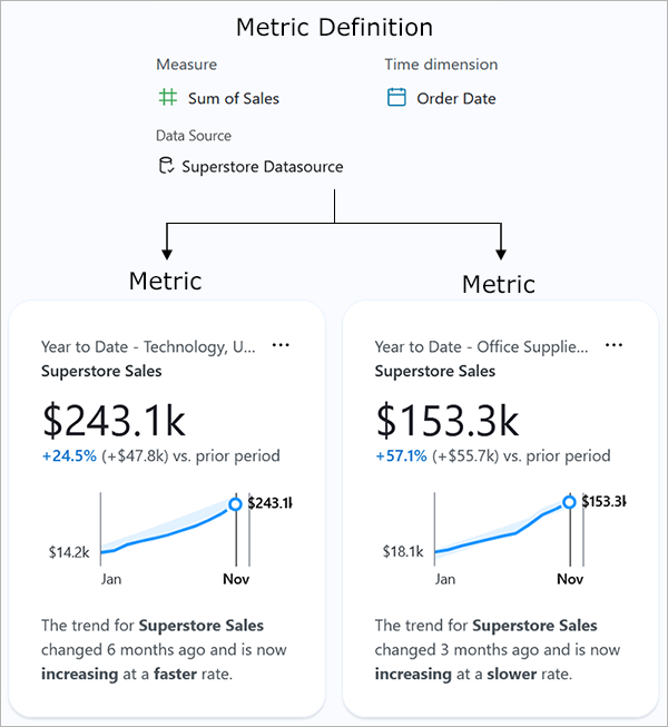 Parent-child relationship between definitions and metrics