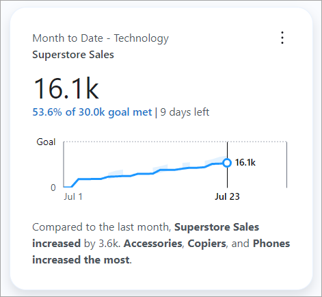 A Tableau Pulse metric that has met 53.6% of the 30.0k goal. There are 9 days left to meet this goal.