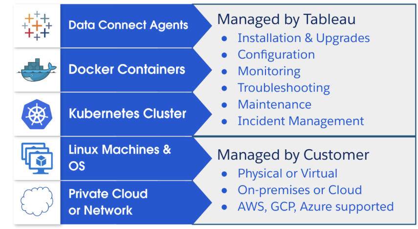 The components of Data Connect and where each is managed: either by Tableau or by the customer.