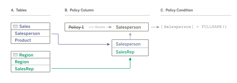 Diagram of a data policy that uses a policy column from a policy table to filter data
