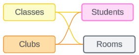 a version of the classes-clubs-students model with an additional shared table, rooms