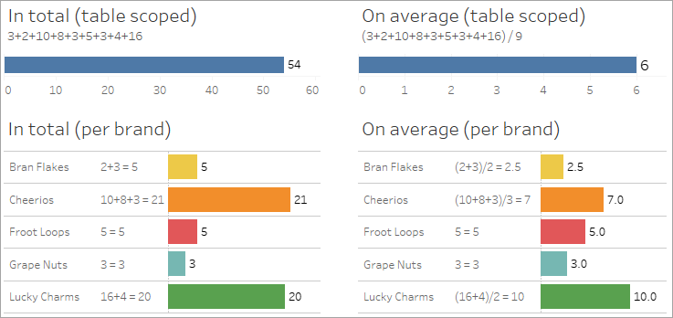 A dashboard with four vizzes, one for the summed table scoped number of boxes (54), one with the average table scoped number of boxes (6), and then versions of those two broken down by the five brands