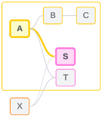 A data model where base Table A's relationship to a downstream table is emphasized