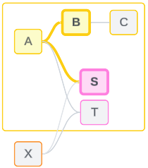 A data model where Table B's relationship to a another table is emphasized by their relationships to the same base table, A