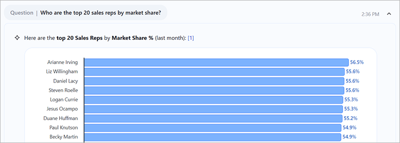 A bar chart showing the top 20 sales reps by market share