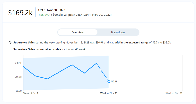 The Insights Exploration page showing a line chart of Super Store sales.