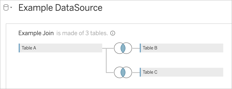 Example of an incompatible join that connects multiple tables to the same object