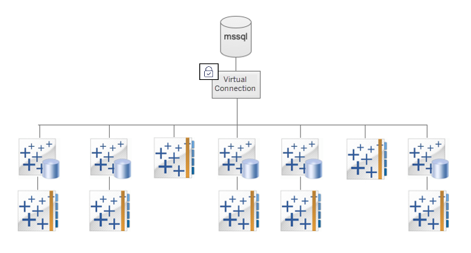 El diagrama muestra cómo las conexiones virtuales administran de forma centralizada la conexión y la seguridad.